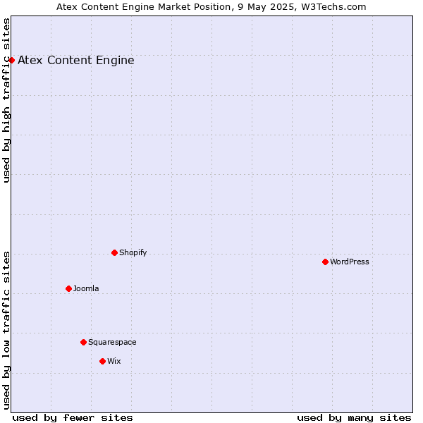 Market position of Atex Content Engine
