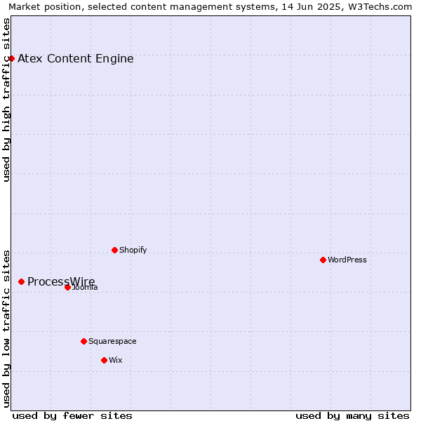 Market position of ProcessWire vs. Atex Content Engine