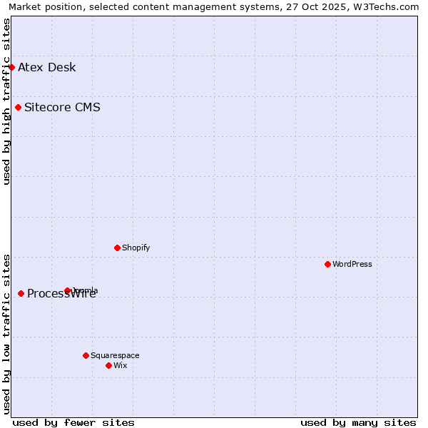Market position of ProcessWire vs. Sitecore CMS vs. Atex Desk