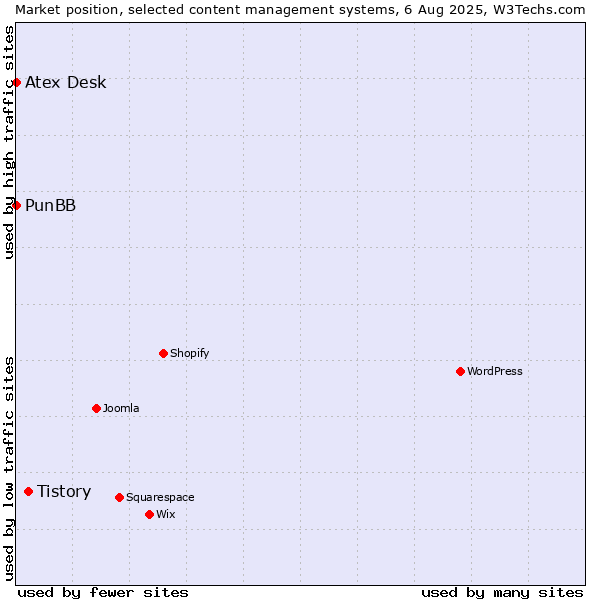 Market position of Tistory vs. PunBB vs. Atex Content Engine