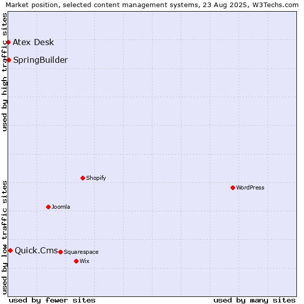 Market position of Quick.Cms vs. SpringBuilder vs. Atex Desk