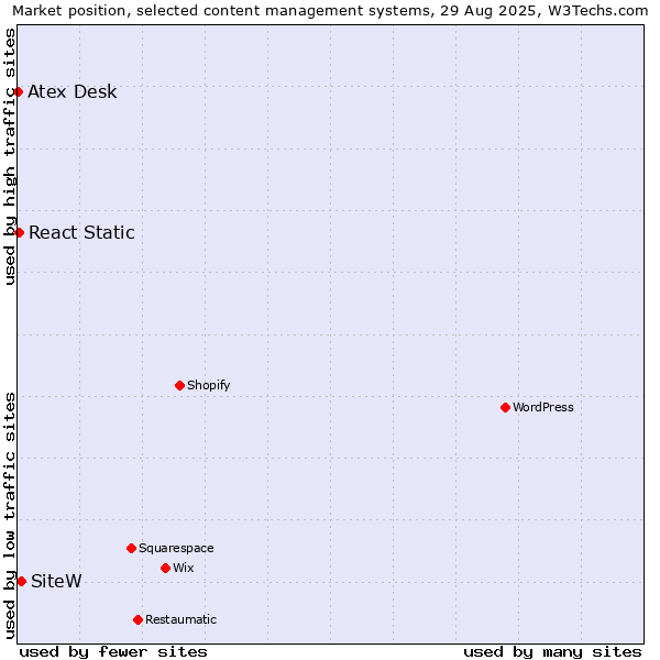 Market position of SiteW vs. React Static vs. Atex Desk