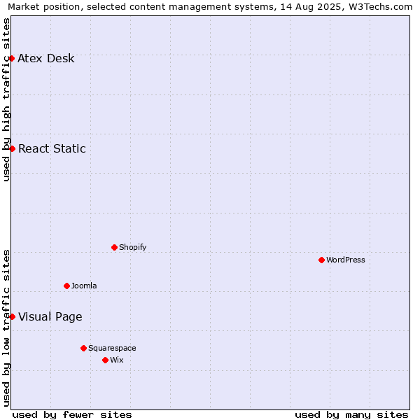 Market position of Visual Page vs. React Static vs. Atex Content Engine