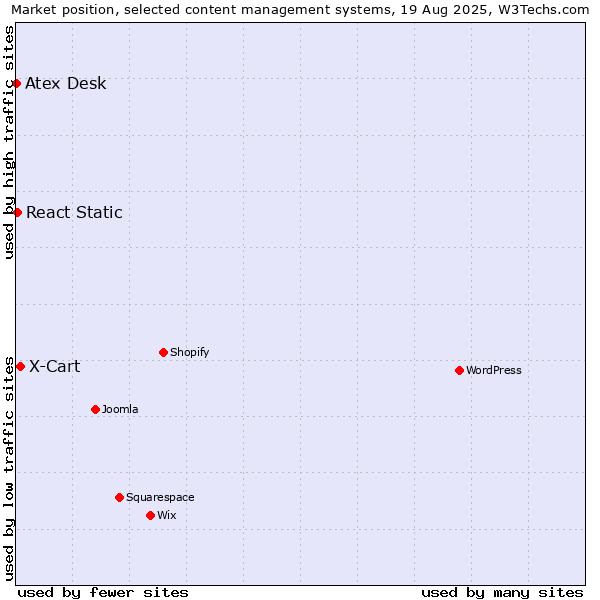 Market position of X-Cart vs. React Static vs. Atex Desk