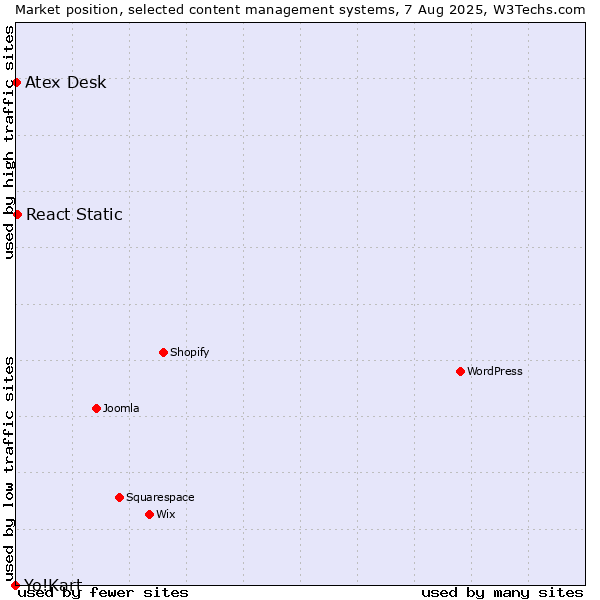 Market position of React Static vs. Atex Content Engine vs. Yo!Kart
