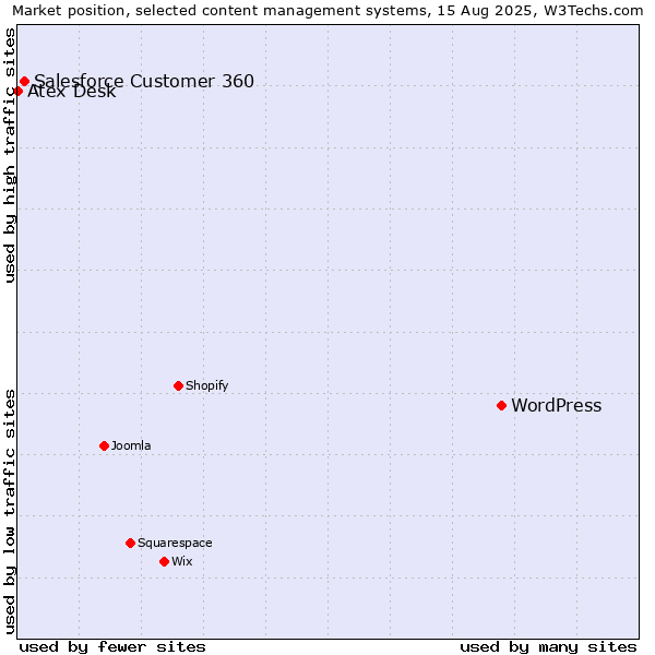 Market position of WordPress vs. Salesforce Customer 360 vs. Atex Desk
