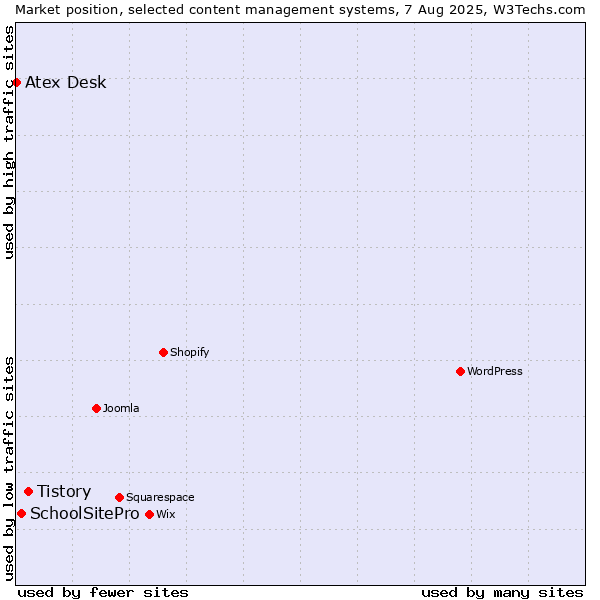 Market position of Tistory vs. SchoolSitePro vs. Atex Content Engine