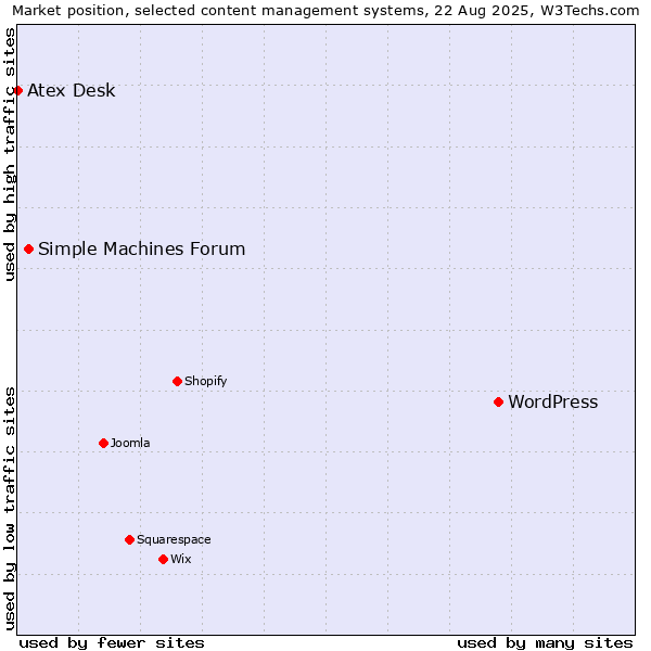 Market position of WordPress vs. Simple Machines Forum vs. Atex Desk