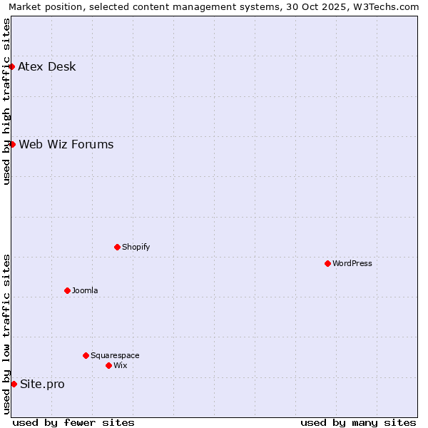 Market position of Site.pro vs. Web Wiz Forums vs. Atex Desk