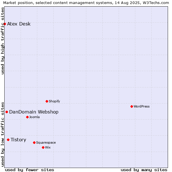Market position of Tistory vs. DanDomain Webshop vs. Atex Content Engine