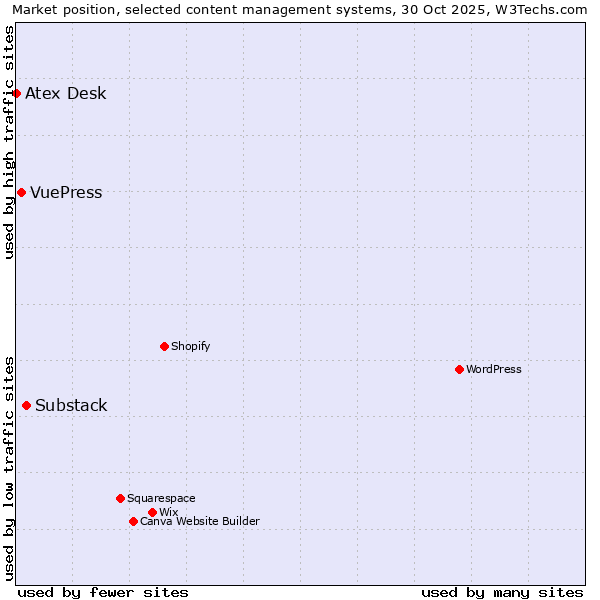Market position of Substack vs. VuePress vs. Atex Desk