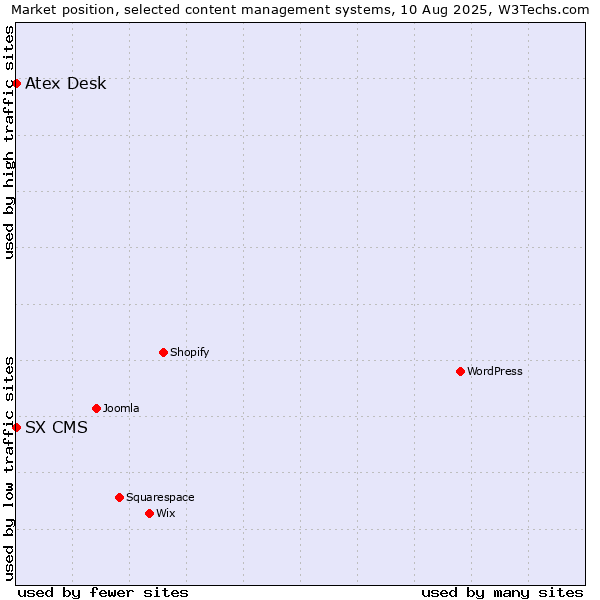 Market position of Atex Content Engine vs. SX CMS
