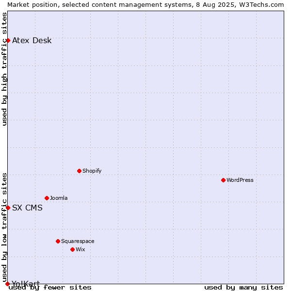 Market position of Atex Content Engine vs. SX CMS vs. Yo!Kart