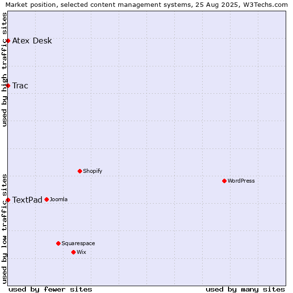 Market position of Trac vs. Atex Desk vs. TextPad