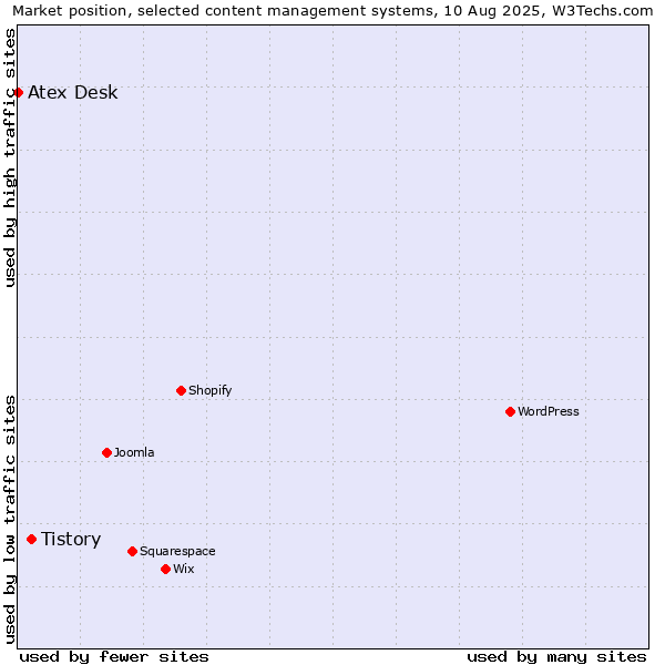 Market position of Tistory vs. Atex Content Engine