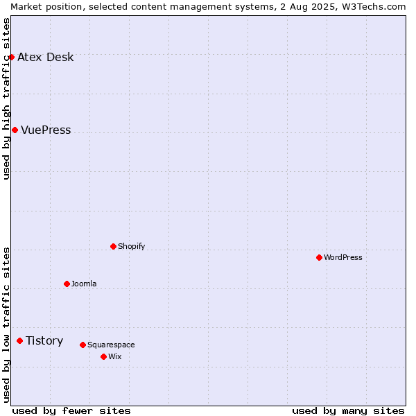 Market position of Tistory vs. VuePress vs. Atex Content Engine