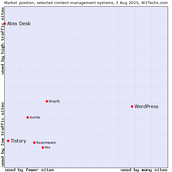 Market position of WordPress vs. Tistory vs. Atex Content Engine
