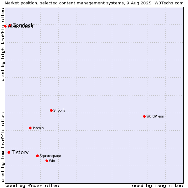 Market position of Zendesk vs. Tistory vs. Atex Content Engine