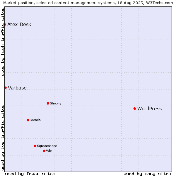 Market position of WordPress vs. Varbase vs. Atex Desk