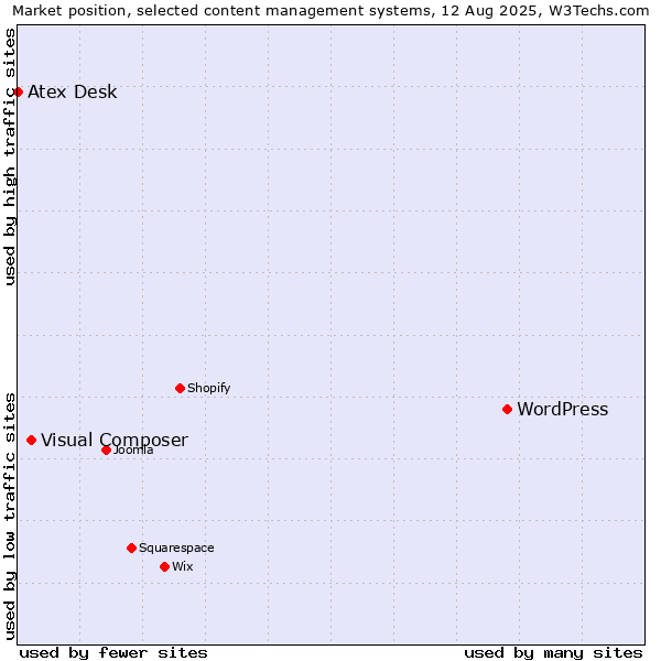 Market position of WordPress vs. Visual Composer vs. Atex Content Engine