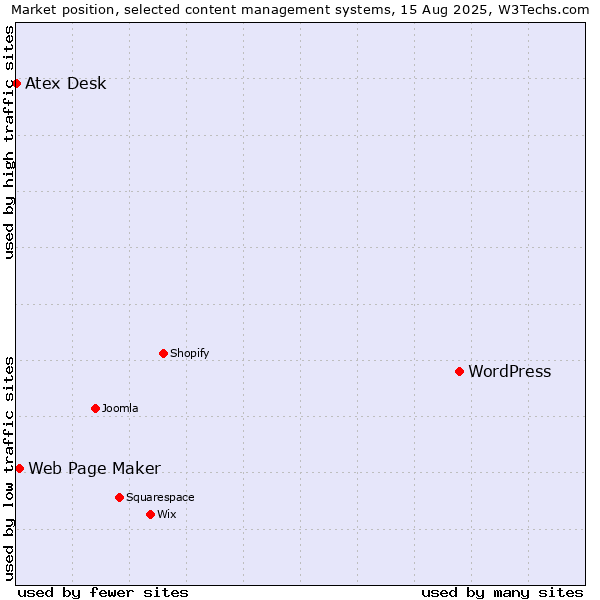 Market position of WordPress vs. Web Page Maker vs. Atex Desk
