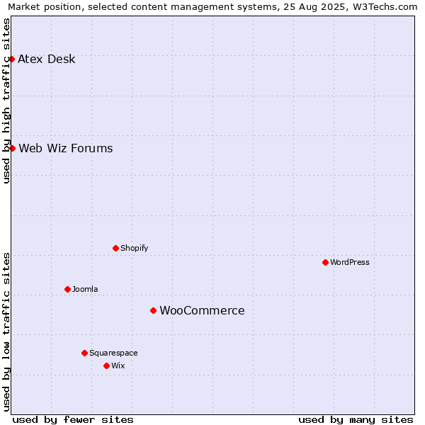 Market position of WooCommerce vs. Web Wiz Forums vs. Atex Desk