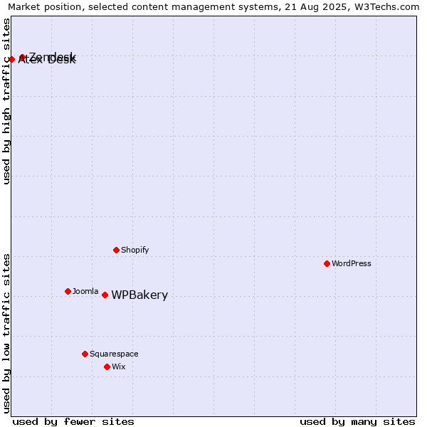 Market position of WPBakery vs. Zendesk vs. Atex Desk