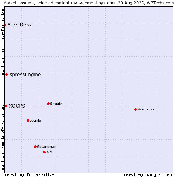 Market position of XpressEngine vs. XOOPS vs. Atex Desk