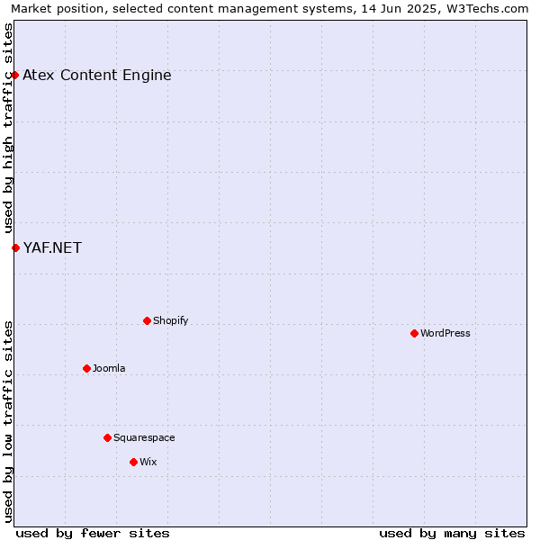 Market position of YAF.NET vs. Atex Content Engine