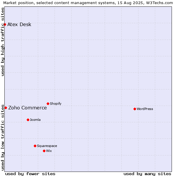 Market position of Zoho Commerce vs. Atex Desk