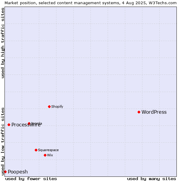 Market position of WordPress vs. ProcessWire vs. Poopesh