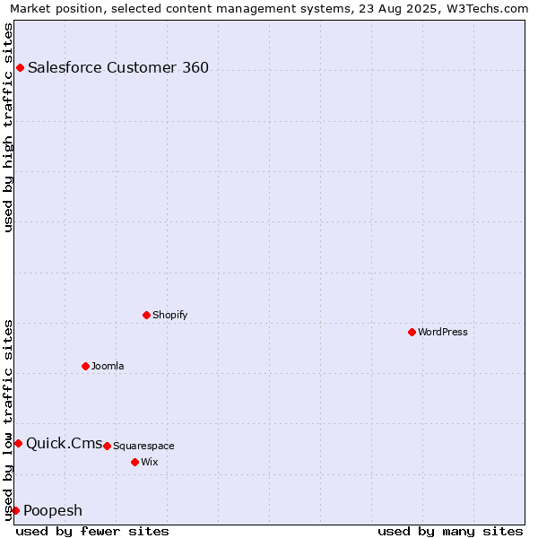 Market position of Salesforce Customer 360 vs. Quick.Cms vs. Poopesh