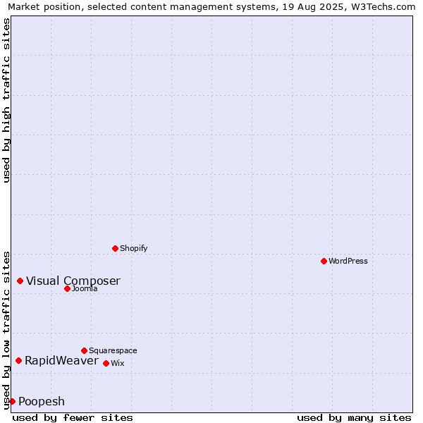 Market position of Visual Composer vs. RapidWeaver vs. Poopesh