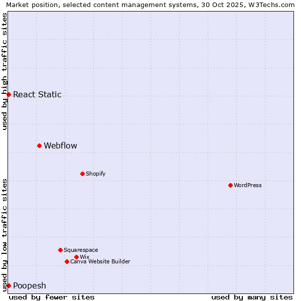 Market position of Webflow vs. Poopesh vs. React Static