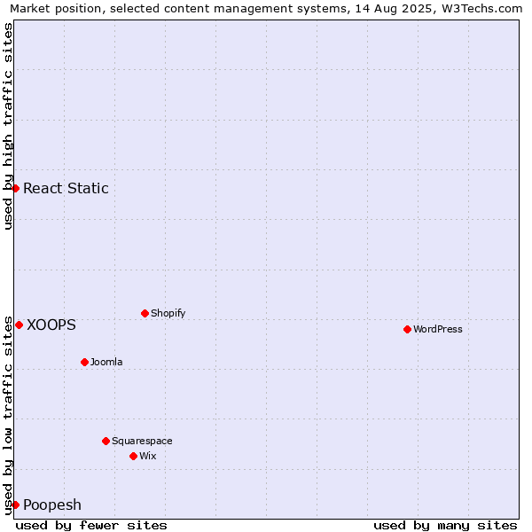Market position of XOOPS vs. Poopesh vs. React Static