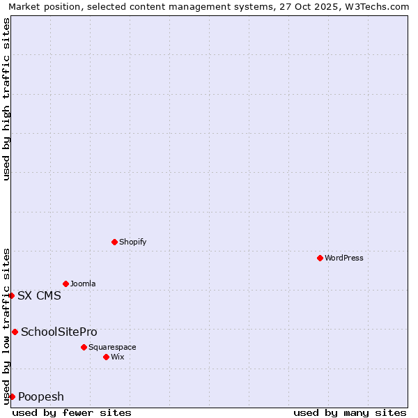 Market position of SchoolSitePro vs. Poopesh vs. SX CMS