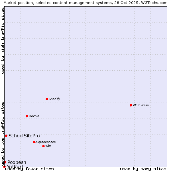 Market position of SchoolSitePro vs. Poopesh vs. Yo!Kart