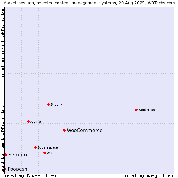 Market position of WooCommerce vs. Setup.ru vs. Poopesh