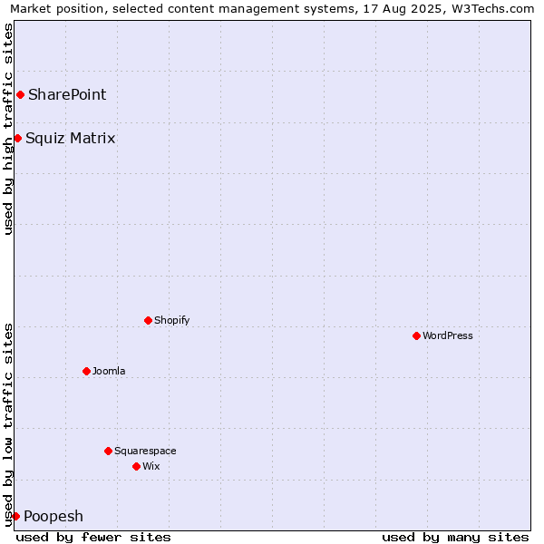Market position of SharePoint vs. Squiz Matrix vs. Poopesh