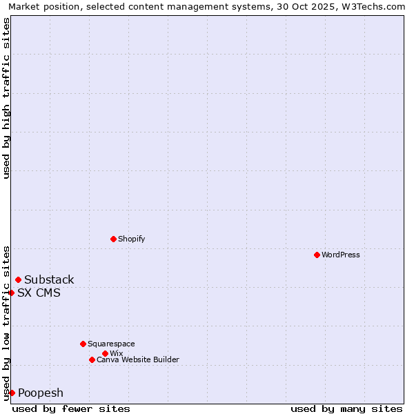 Market position of Substack vs. Poopesh vs. SX CMS