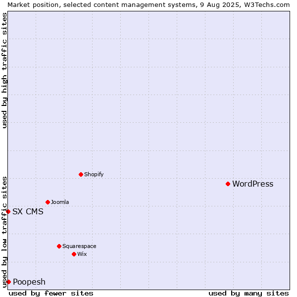 Market position of WordPress vs. Poopesh vs. SX CMS