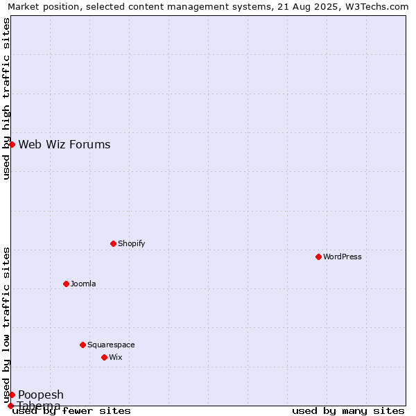 Market position of Web Wiz Forums vs. Poopesh vs. Taberna