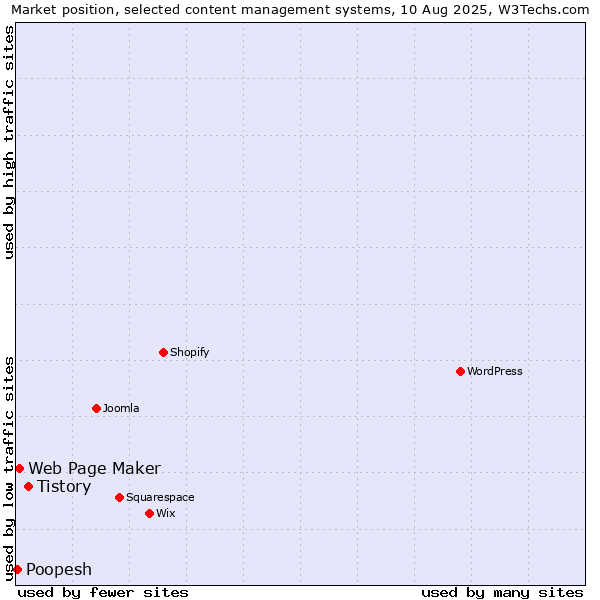 Market position of Tistory vs. Web Page Maker vs. Poopesh