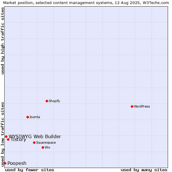 Market position of Tistory vs. WYSIWYG Web Builder vs. Poopesh