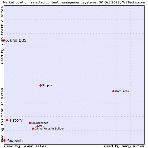 Market position of Tistory vs. Poopesh vs. Xiuno BBS