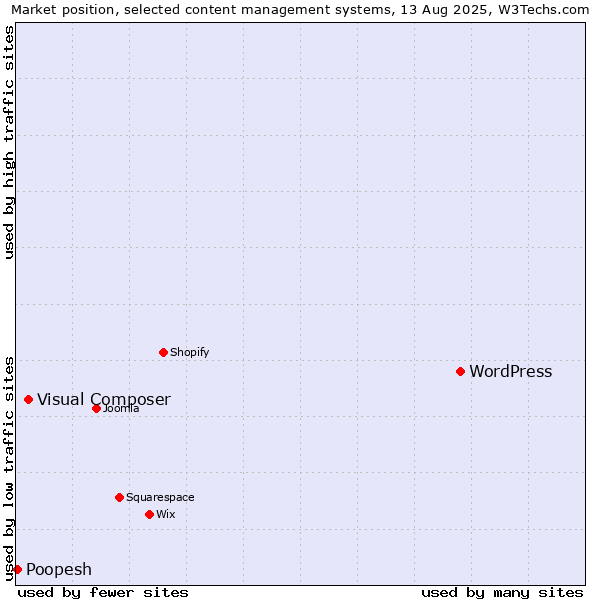 Market position of WordPress vs. Visual Composer vs. Poopesh