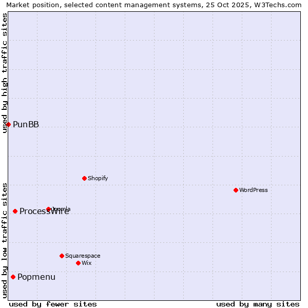 Market position of ProcessWire vs. Popmenu vs. PunBB