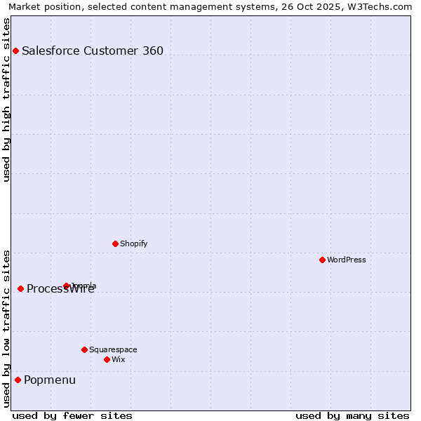 Market position of ProcessWire vs. Popmenu vs. Salesforce Customer 360