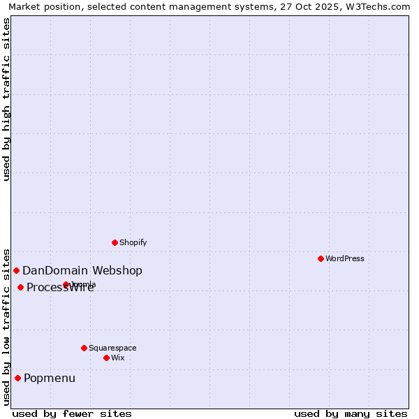 Market position of ProcessWire vs. Popmenu vs. DanDomain Webshop
