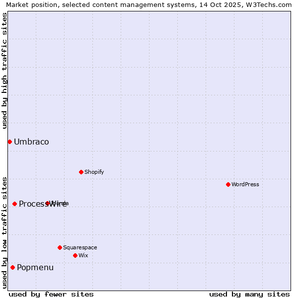 Market position of ProcessWire vs. Popmenu vs. Umbraco